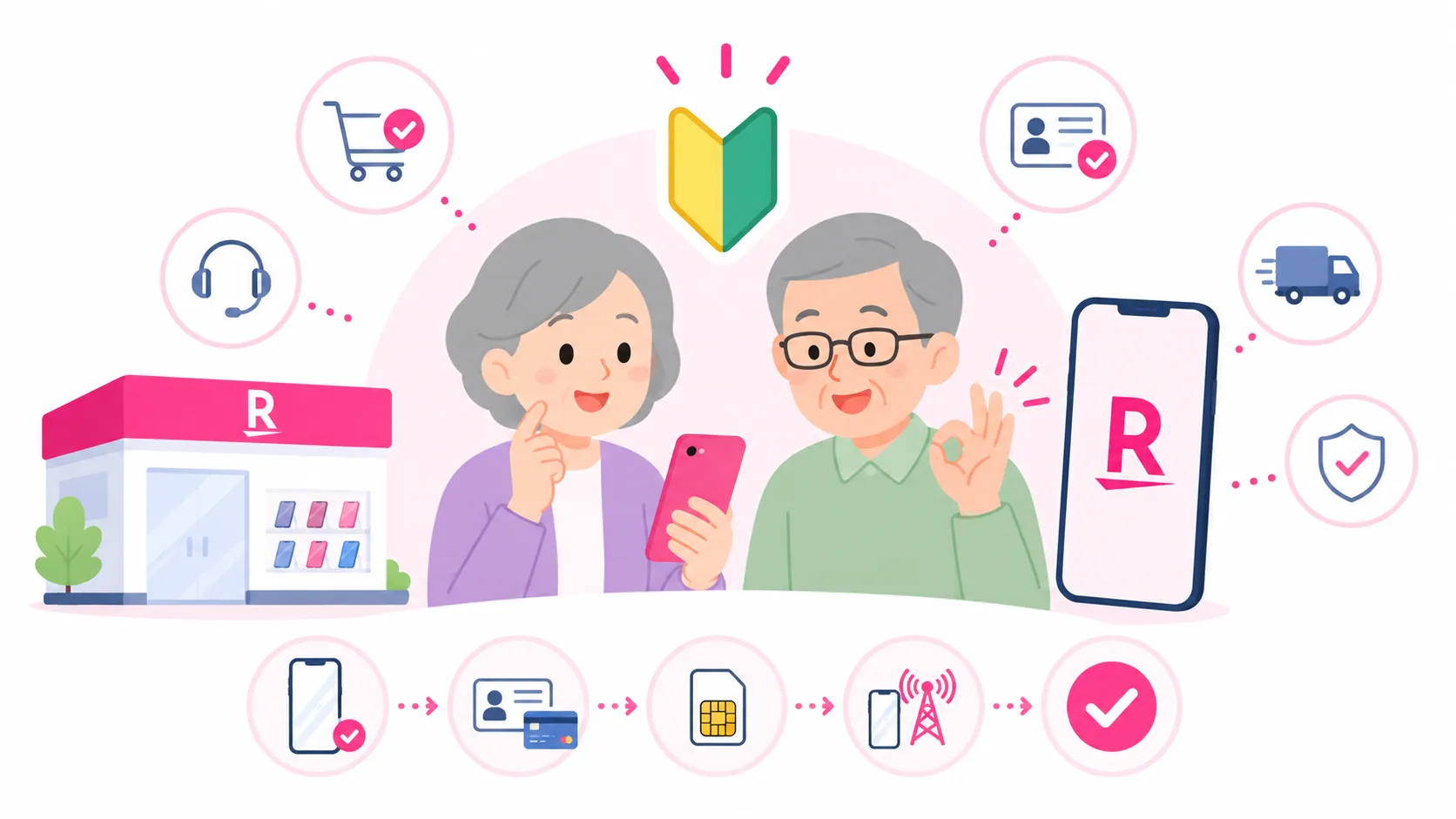スマホ初心者やシニアの夫婦が楽天モバイルを申し込む流れと店舗・電話サポートを表したイラスト